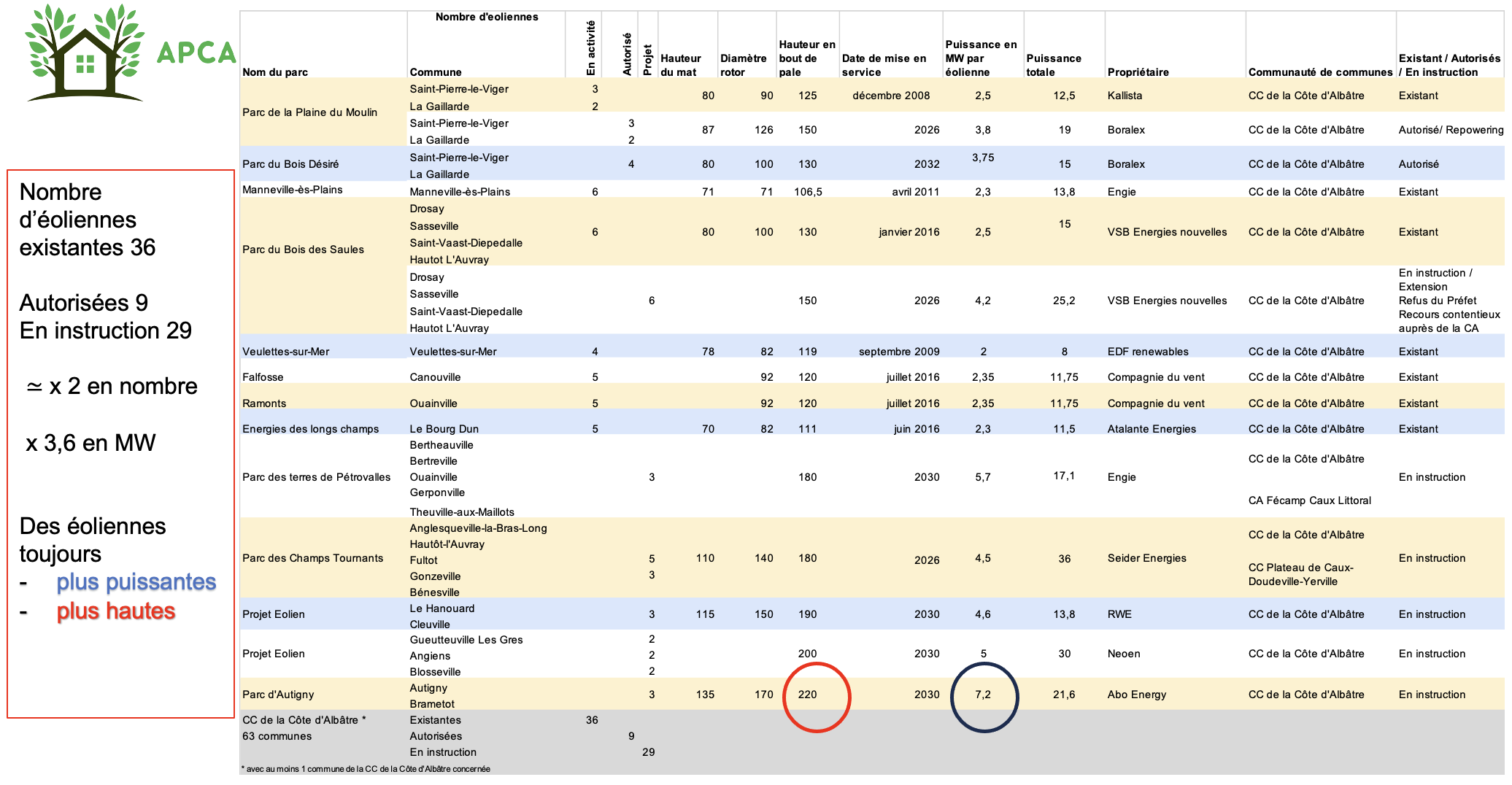 Inventaire des parcs éoliens existants, autorisés et en projet
